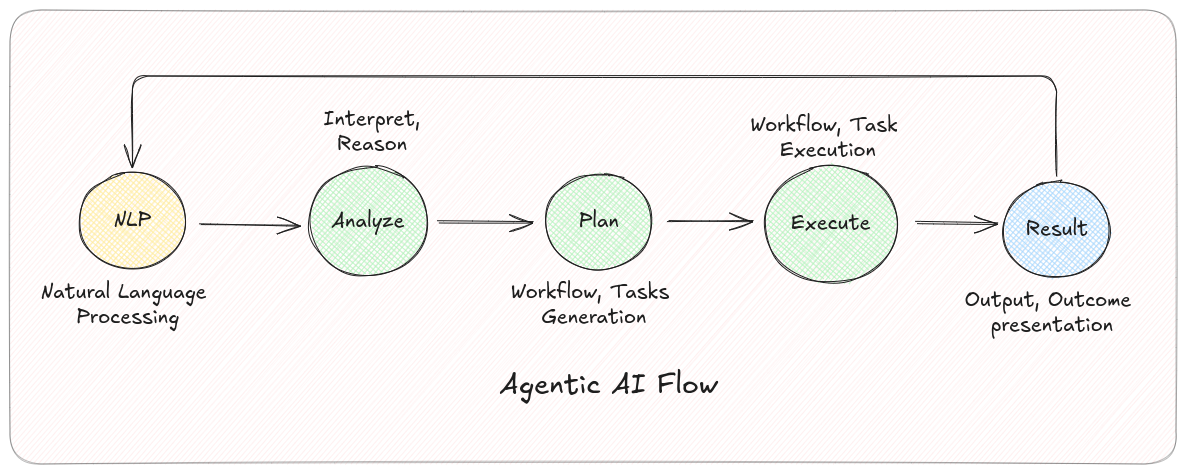 Automation vs Agentic AI comparison