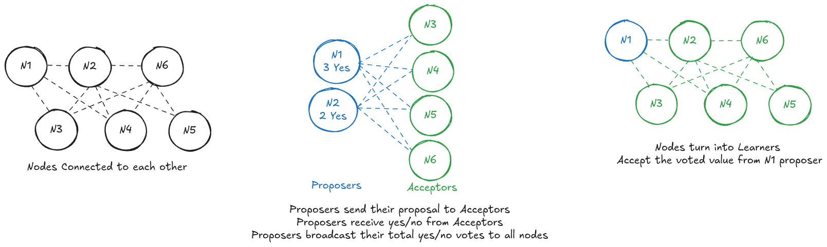 Paxos diagram showing Proposers, Acceptors, and Learners across Prepare, Accept, and Learning phases