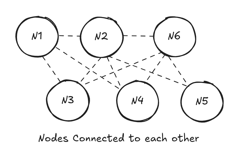 Paxos diagram showing Proposers