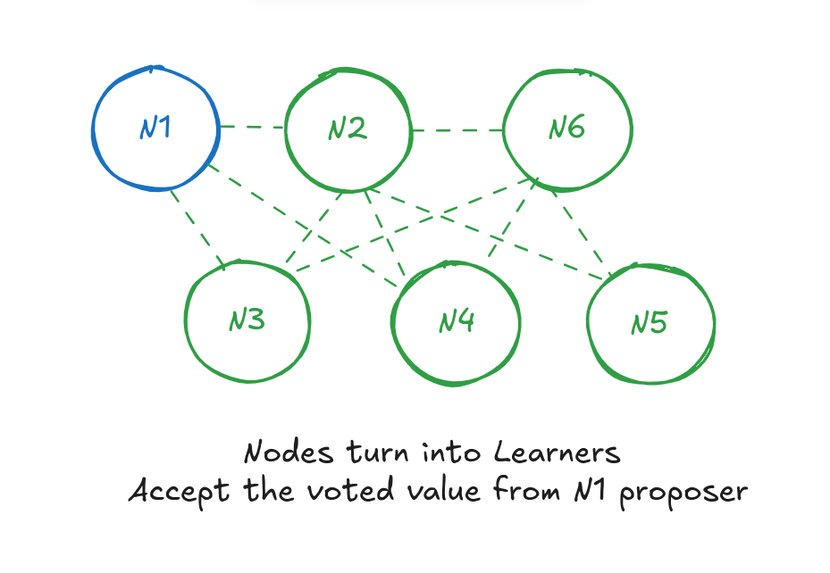 Paxos diagram showing Learners