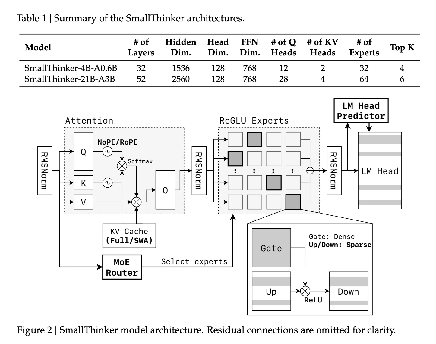 SmallThinker Architecture Diagram showing the Mixture-of-Experts (MoE) design