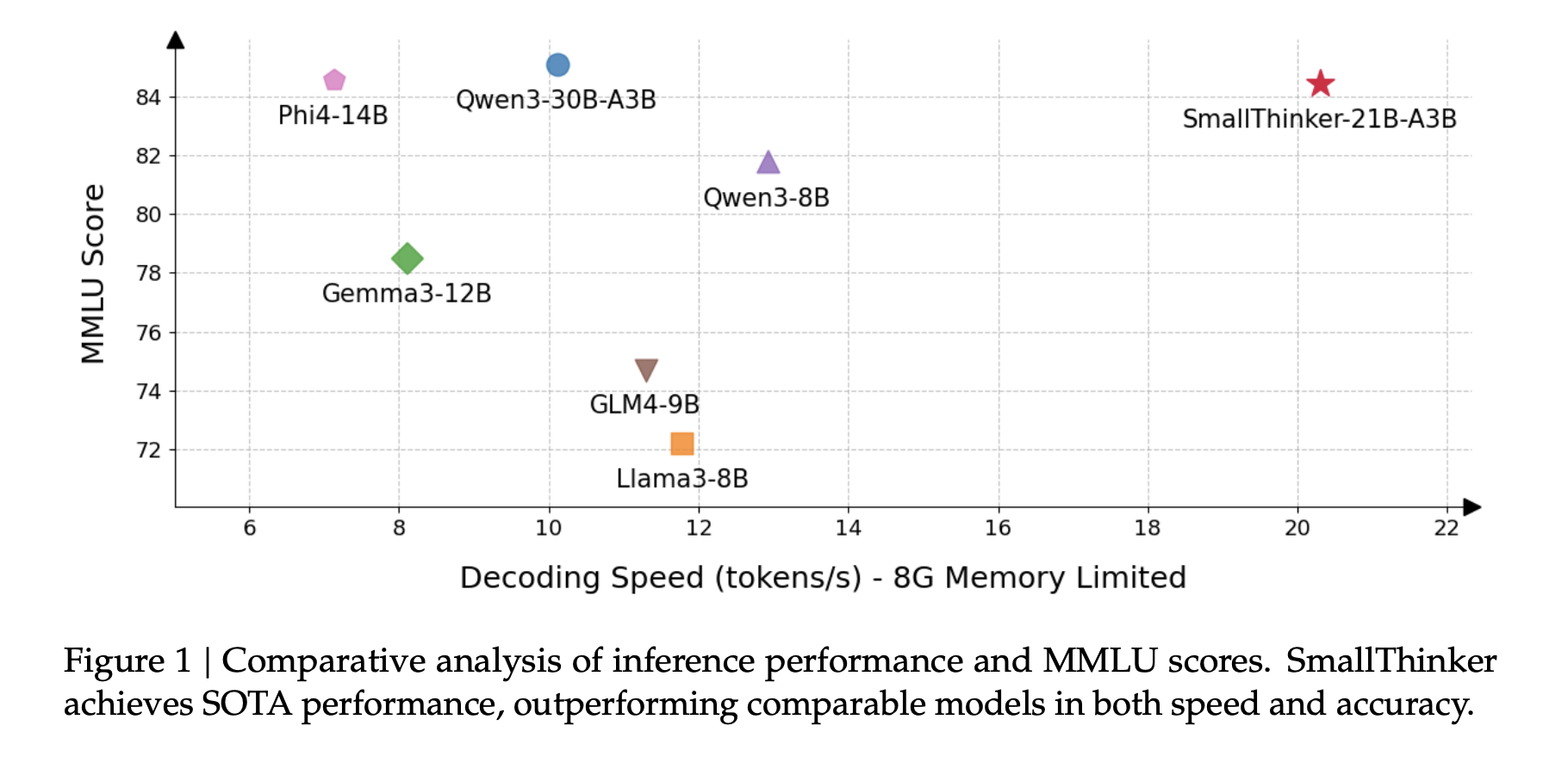 SmallThinker Performance Comparison Chart showing benchmark results against larger models